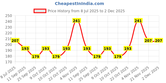 flipkart.com opzet india Aqua 9" pre filter Wound Filter Cartridge opzet india Price History Graph from 8 Jul 2025 to 2 Dec 2025