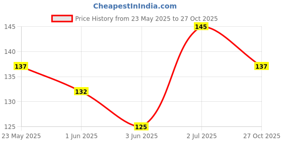 flipkart.com opzet india CAR FLAG Double Sided Wind Car Window Flag opzet india Price History Graph from 23 May 2025 to 27 Oct 2025