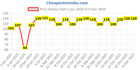 flipkart.com opzet india Combo RO Tutti Water Tap for water purifier Tap Mount Water Filter opzet india Price History Graph from 2 Jun 2025 to 5 Dec 2025
