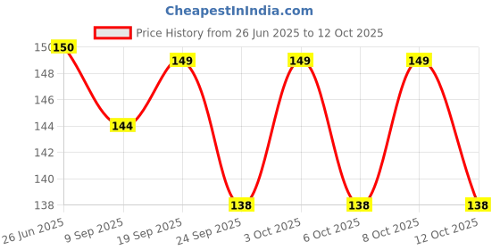 flipkart.com opzet india DV VALVE PALASTIC SET 1\4 VALVE Tap Mount Water Filter opzet india Price History Graph from 26 Jun 2025 to 12 Oct 2025