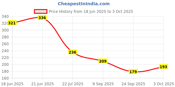 flipkart.com opzet india EXTRA SUPER String Filter Cartridge opzet india Price History Graph from 18 Jun 2025 to 3 Oct 2025