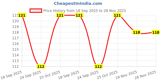 flipkart.com opzet india India Flag Double Sided Wind Car Dashboard Flag opzet india Price History Graph from 18 Sep 2025 to 28 Nov 2025