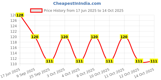 flipkart.com opzet india Kent Ro Tap Mount Water Filter Tap Mount Water Filter opzet india Price History Graph from 17 Jun 2025 to 14 Oct 2025