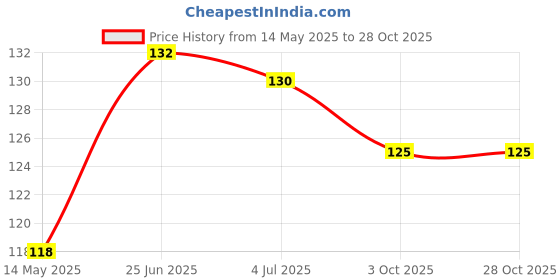 flipkart.com opzet india OUTDOOR FLAG Double Sided Wind Outdoor Flag opzet india Price History Graph from 14 May 2025 to 27 Oct 2025