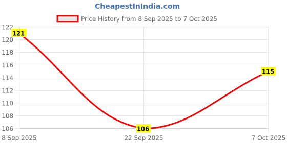 flipkart.com opzet india Quick Fitting Connection Aquarium RO Water Filter Reverse Osmosis System 1/4" Inline Tube Tap Shut Off Ball Valve - 2 Pieces Solid Filter Cartridge opzet india Price History Graph from 8 Sep 2025 to 7 Oct 2025