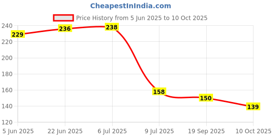 flipkart.com opzet india ro candle filter Solid Wire Connector opzet india Price History Graph from 5 Jun 2025 to 10 Oct 2025