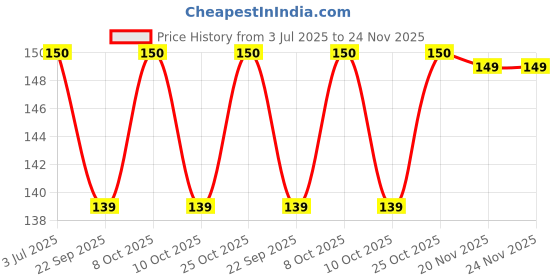 flipkart.com opzet india RO Tap Connector Suited for Many RO Models - 1/4" x 1/8" Tap Mount Water Filter opzet india Price History Graph from 3 Jul 2025 to 24 Nov 2025