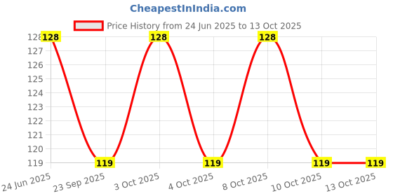 flipkart.com opzet india RO Tap Faucet For Kent & Other RO/UV/UF Water Filters Purifiers(Pack of 1) Tap Mount Water Filter opzet india Price History Graph from 24 Jun 2025 to 13 Oct 2025