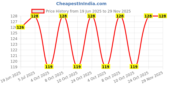 flipkart.com opzet india RO TAP KENT DOLPHONE TAP SUIITEBLE FOR BEST RO Tap Mount Water Filter opzet india Price History Graph from 19 Jun 2025 to 29 Nov 2025