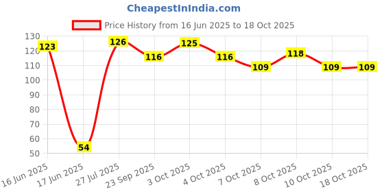 flipkart.com opzet india RO Tap with Teflon Tape for All Water Filter Purifiers Tap Mount Water Filter opzet india Price History Graph from 16 Jun 2025 to 18 Oct 2025