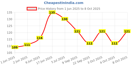 flipkart.com opzet india RO Tap With Washers + Nozzle Closure for All Water Purifier/Ro Water Filter And Purifiers Taps For Kent/Aqua Fresh/Eureka/Whirlpool/Dolphin/Zero B/Luminous Tap Mount Water Filter opzet india Price History Graph from 1 Jun 2025 to 8 Oct 2025