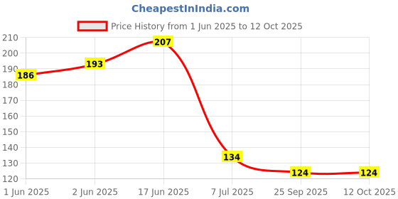 flipkart.com opzet india RO UV Water Purifier Float Valve Switch for grand and Solid Filter Cartridge opzet india Price History Graph from 1 Jun 2025 to 12 Oct 2025