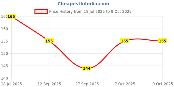 flipkart.com opzet india Sediment Filter 10" Compatible For Kent Pre-Filter Wound Filter Cartridge opzet india Price History Graph from 18 Jul 2025 to 9 Oct 2025