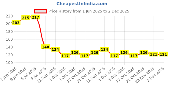 flipkart.com opzet india Solid Wire Connector opzet india Price History Graph from 1 Jun 2025 to 1 Dec 2025