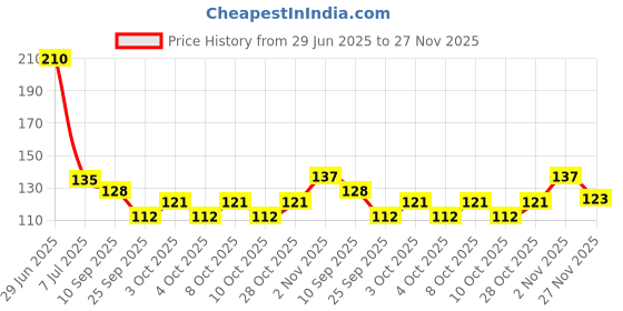 flipkart.com opzet india Solid Wire Connector opzet india Price History Graph from 29 Jun 2025 to 27 Nov 2025