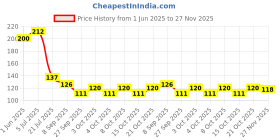 flipkart.com opzet india Solid Wire Connector opzet india Price History Graph from 1 Jun 2025 to 27 Nov 2025