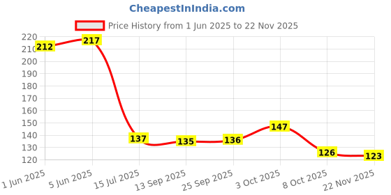 flipkart.com opzet india Solid Wire Connector opzet india Price History Graph from 1 Jun 2025 to 22 Nov 2025