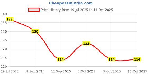 flipkart.com opzet india Solid Wire Connector opzet india Price History Graph from 19 Jul 2025 to 5 Oct 2025