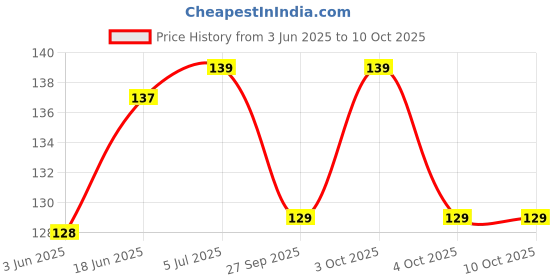 flipkart.com opzet india Tap for kent and all kind of RO/UV/UF 001 Tap Mount Water Filter opzet india Price History Graph from 3 Jun 2025 to 10 Oct 2025