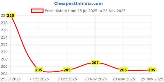 flipkart.com opzet india TAP WATER FILTER Tap Mount Water Filter opzet india Price History Graph from 25 Jul 2025 to 25 Nov 2025
