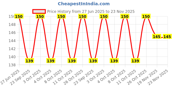 flipkart.com opzet india Universal RO/UV/Water Purifiers or Dispenser Tap (Set of 2) Tap Mount Water Filter opzet india Price History Graph from 27 Jun 2025 to 22 Nov 2025