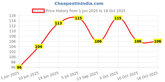 flipkart.com opzet india Water Filter and Purifiers Taps with Teflon Tape Tap Mount Water Filter opzet india Price History Graph from 1 Jun 2025 to 18 Oct 2025