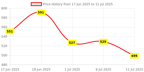 flipkart.com yaroh OQ-Wireless Microphone For Phone K9 Live Shows Interviews Vlogs Microphone yaroh Price History Graph from 17 Jun 2025 to 11 Jul 2025