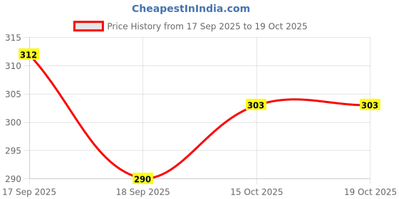flipkart.com oquent Men Regular Fit Solid Spread Collar Casual Shirt oquent Price History Graph from 17 Sep 2025 to 18 Oct 2025