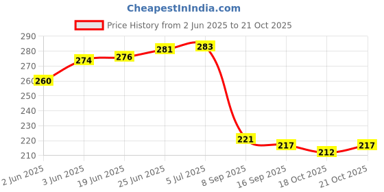 flipkart.com liya | 10 Yards DOUBLE SIDED TAPE| hair wig tapes | ultra hold tape| hair patch tape| PREMIUM DOUBLE SIDED TAPE (Manual) liya Price History Graph from 2 Jun 2025 to 21 Oct 2025
