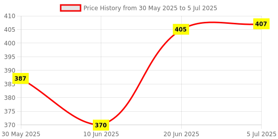 flipkart.com oreva OR 1312 C OR 1312 C FinancialCalculator oreva Price History Graph from 30 May 2025 to 5 Jul 2025