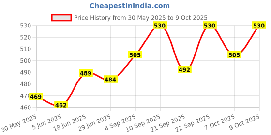 flipkart.com oreva OR 1512 C OR 1512 C FinancialCalculator oreva Price History Graph from 30 May 2025 to 9 Oct 2025