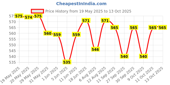 flipkart.com oreva OR 1712 Financial Calculator oreva Price History Graph from 19 May 2025 to 13 Oct 2025