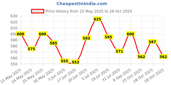 flipkart.com oreva OR 1812 C[DARK GREY] OR 1812 C [DARK GREY] FinancialCalculator oreva Price History Graph from 15 May 2025 to 28 Oct 2025