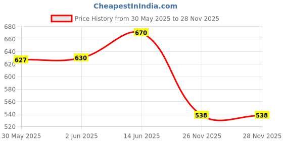 flipkart.com oreva OR 1912 C [DARK GREY] Solar & Battery Calculator Desktop FinancialCalculator oreva Price History Graph from 30 May 2025 to 27 Nov 2025