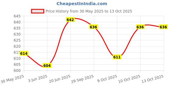 flipkart.com oreva OR-1912-C [WHITE] Solar & Battery Calculator Desktop FinancialCalculator oreva Price History Graph from 30 May 2025 to 13 Oct 2025