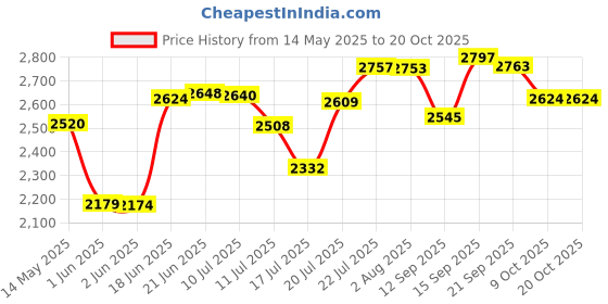 flipkart.com bowlsandmore | 20" x 17" x 10" | KITCHEN SINK WITH SOAP DISPENSER & WASH BASKET | 304 GRADE SINGLE BOWL STAINLESS STEEL FINISH HANDMADE KITCHEN SINK Vessel Sink bowlsandmore Price History Graph from 14 May 2025 to 20 Oct 2025