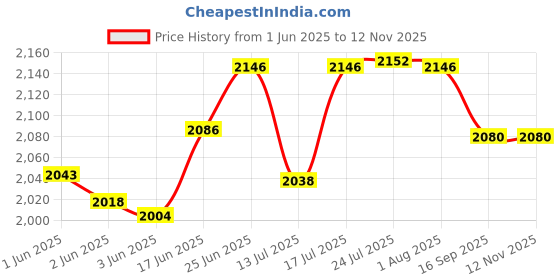 flipkart.com bowlsandmore | 20" x 17" x 10" | KITCHEN SINK WITH STEEL BASKET | 20" X 17" X 10" HANDMADE MATT FINISH SINGLE BOWL GRADE 304 STAINLESS STEEL Vessel Sink bowlsandmore Price History Graph from 1 Jun 2025 to 11 Nov 2025