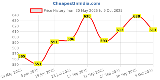 flipkart.com oreva OR 2012 C [D BROWN SILVER] FinancialCalculator oreva Price History Graph from 30 May 2025 to 9 Oct 2025