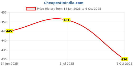flipkart.com rakso OR-21 ORANGE Strung Badminton Racquet Set OF 2 PCS With 6 Shuttle NET Multicolor Strung Badminton Racquet rakso Price History Graph from 14 Jun 2025 to 6 Oct 2025