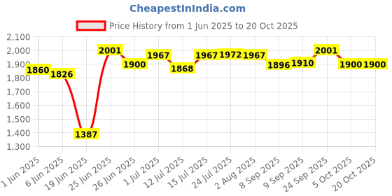 flipkart.com bowlsandmore | 21" x 18" x 10" | KITCHEN SINK WITH TRAY BASKET | Matte Satin Finish Stainless Steel with Square Coupling and Metal Fruit Basket Vessel Sink bowlsandmore Price History Graph from 1 Jun 2025 to 20 Oct 2025