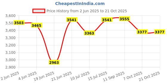 flipkart.com bowlsandmore | 21" x 18" x 10" | PREMIUM HEAVYDUTY KITCHEN SINK WITH SOAP DISPENSER | Single Bowl Handmade Kitchen Sink Matt Finish Black Top Mount bowlsandmore Price History Graph from 2 Jun 2025 to 21 Oct 2025