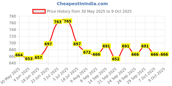 flipkart.com oreva OR 2112 C [D.BROWN SILVER] OR 2112 C [D.BROWN SILVER] FinancialCalculator oreva Price History Graph from 30 May 2025 to 9 Oct 2025