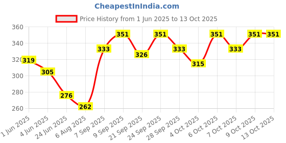 flipkart.com oreva OR-2212C GT [BLACK] Solar & Battery Calculator Desktop FinancialCalculator oreva Price History Graph from 1 Jun 2025 to 13 Oct 2025