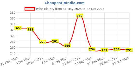 flipkart.com oreva OR-2212C GT [WHITE] Solar & Battery Calculator Desktop FinancialCalculator oreva Price History Graph from 31 May 2025 to 22 Oct 2025