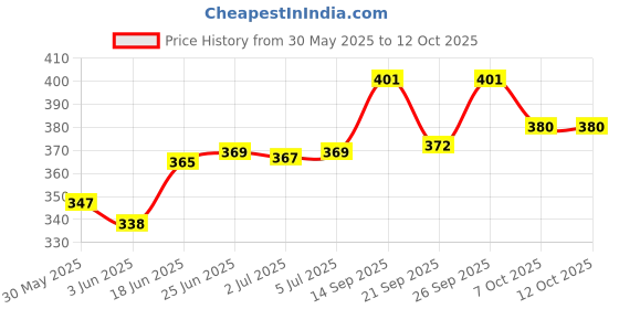flipkart.com oreva OR-2312 C [BLACK] Solar & Battery Calculator Desktop FinancialCalculator oreva Price History Graph from 30 May 2025 to 11 Oct 2025
