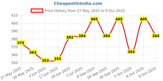 flipkart.com oreva OR-2312 C [GREY] FinancialCalculator oreva Price History Graph from 27 May 2025 to 9 Oct 2025
