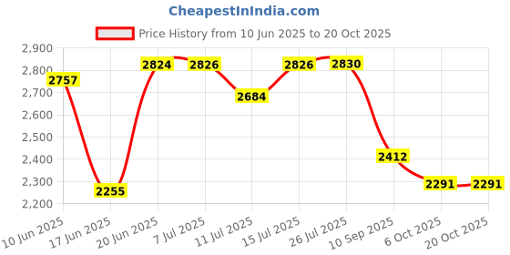 flipkart.com bowlsandmore | 24" x 18" x 10" | 304 GRADE KITCHEN SINK WITH SOAP DISPENSER & TRAY BASKET | 24" x 18" x 10" HANDMADE SINK VESSEL SINK Vessel Sink bowlsandmore Price History Graph from 10 Jun 2025 to 20 Oct 2025