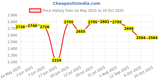 flipkart.com bowlsandmore | 24" x 18" x 10" | KITCHEN SINK WITH SOAP DISPENSER & SS COUPLING SET | 24"X18"X10'' SINGLE BOWL SINK, GOLD FINISH, STAINLESS STEEL Vessel Sink bowlsandmore Price History Graph from 24 May 2025 to 20 Oct 2025