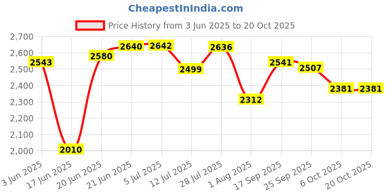 flipkart.com bowlsandmore | 24" x 18" x 10" | KITCHEN SINK WITH SOAP DISPENSER & TRAY BASKET | HANDMADE KITCHEN SINK 24x18x10 INCH Vessel Sink bowlsandmore Price History Graph from 3 Jun 2025 to 20 Oct 2025