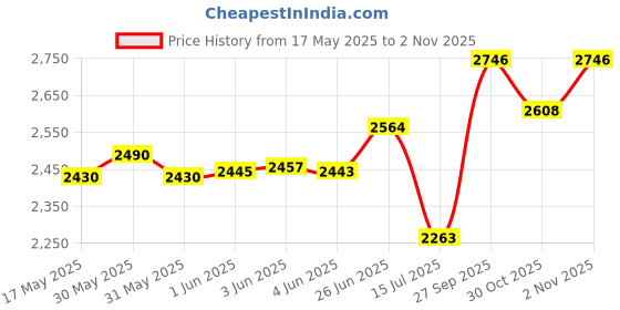 flipkart.com bowlsandmore | 24" x 18" x 10" | KITCHEN SINK WITH SOAP DISPENSER | HANDMADE KITCHEN SINK BLACK MATT FINISH VESSEL SINK Vessel Sink bowlsandmore Price History Graph from 17 May 2025 to 2 Nov 2025